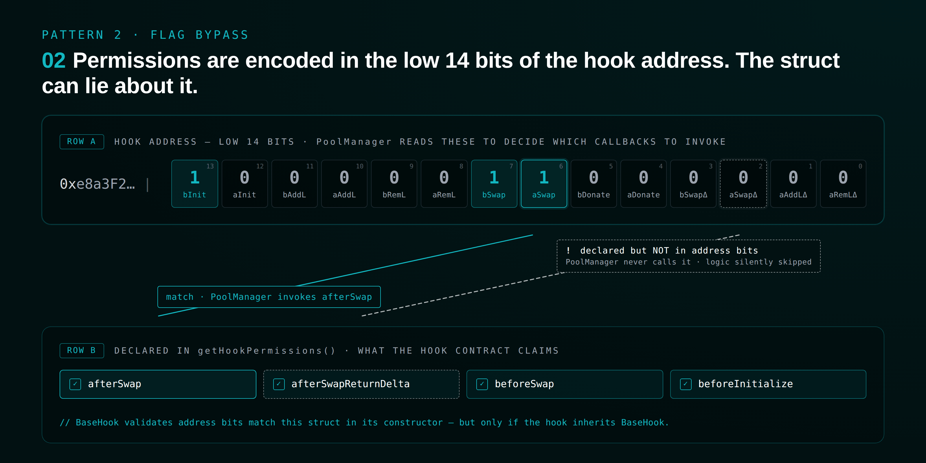 Diagram: a Uniswap v4 hook address encodes permissions in its low 14 bits; a flag declared in getHookPermissions but missing from the address bits means the callback never runs.