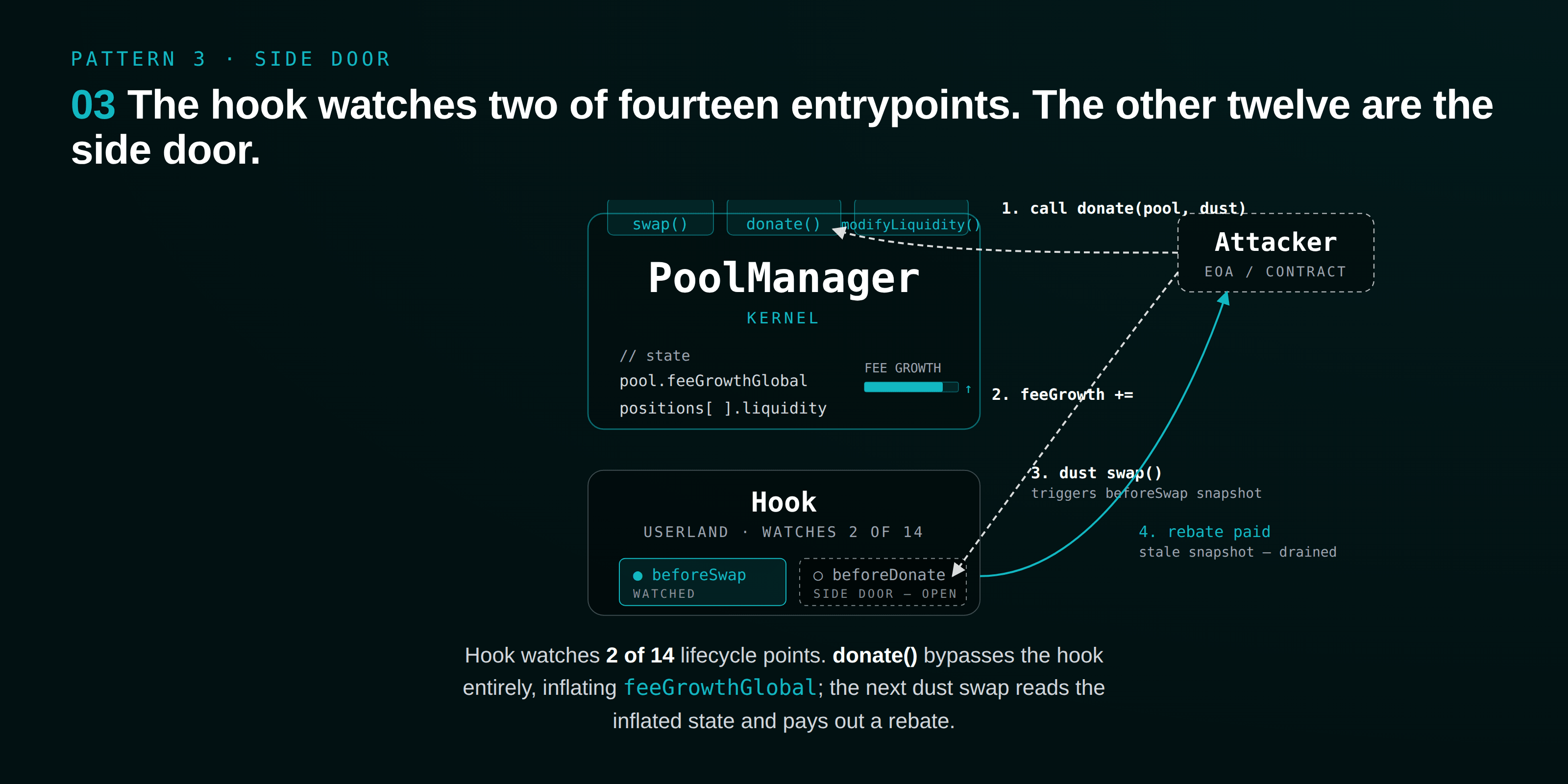 Diagram: an attacker calls PoolManager.donate directly, bypassing a hook that only watches beforeSwap, inflating fee growth and draining a rebate.