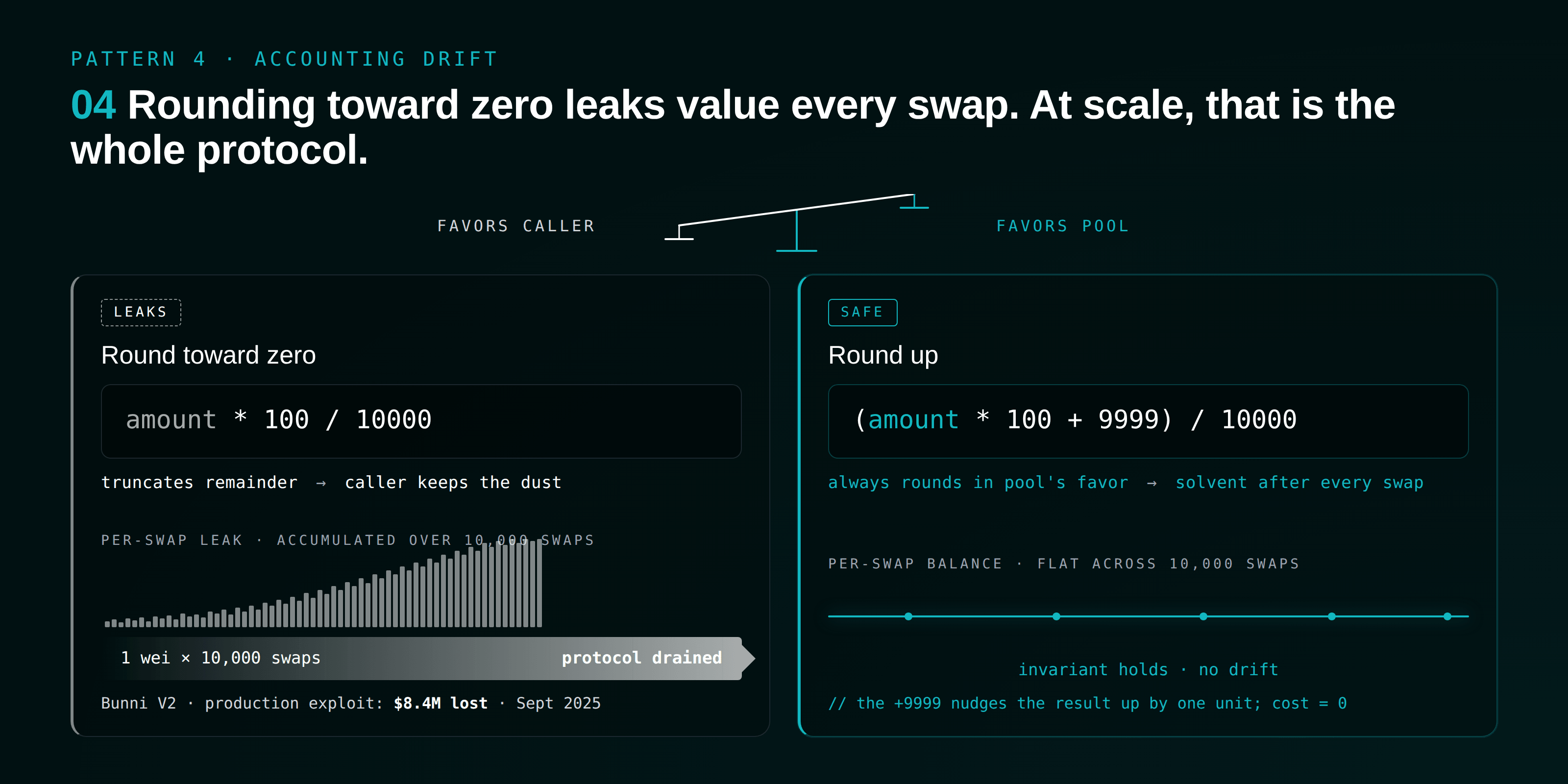Diagram: integer division rounding toward zero favors the swapper and leaks value every swap; rounding up favors the pool and stays solvent.