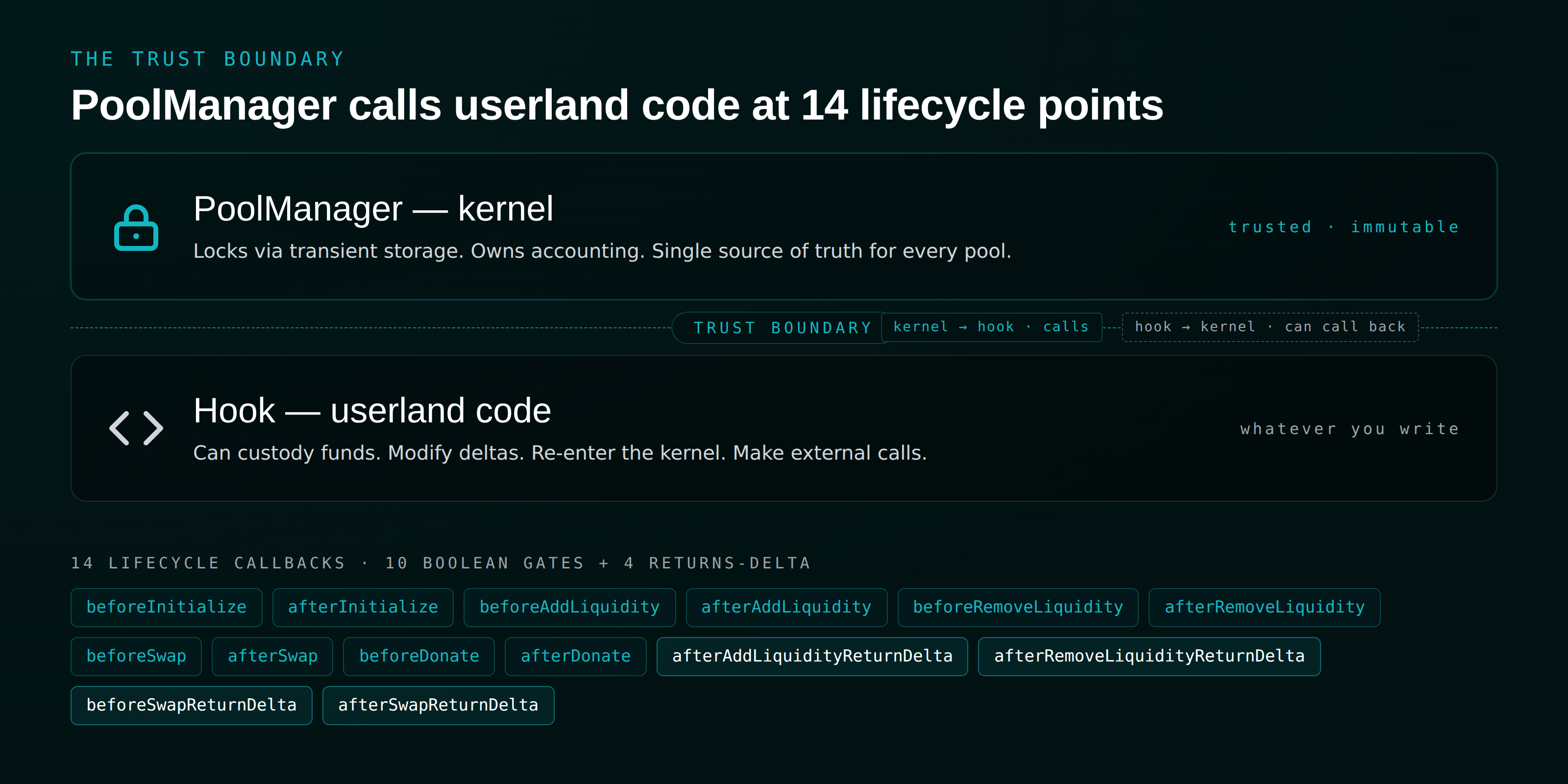 Diagram: the Uniswap v4 PoolManager kernel calls the userland hook across 14 lifecycle callbacks within the unlock window.