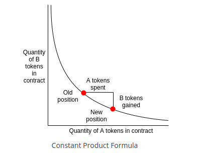 Uniswap V2 Constant Product Formula