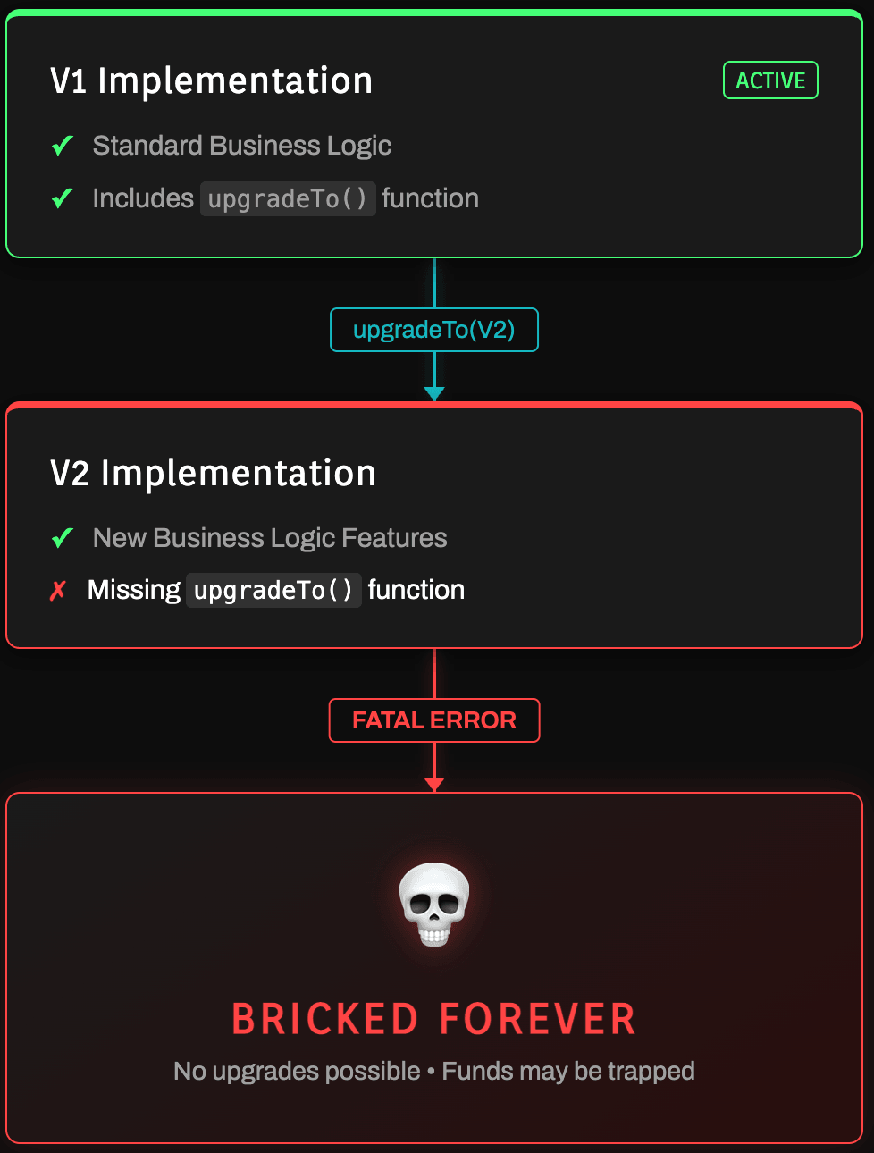 UUPS proxy bricking failure mode when upgrade function is missing