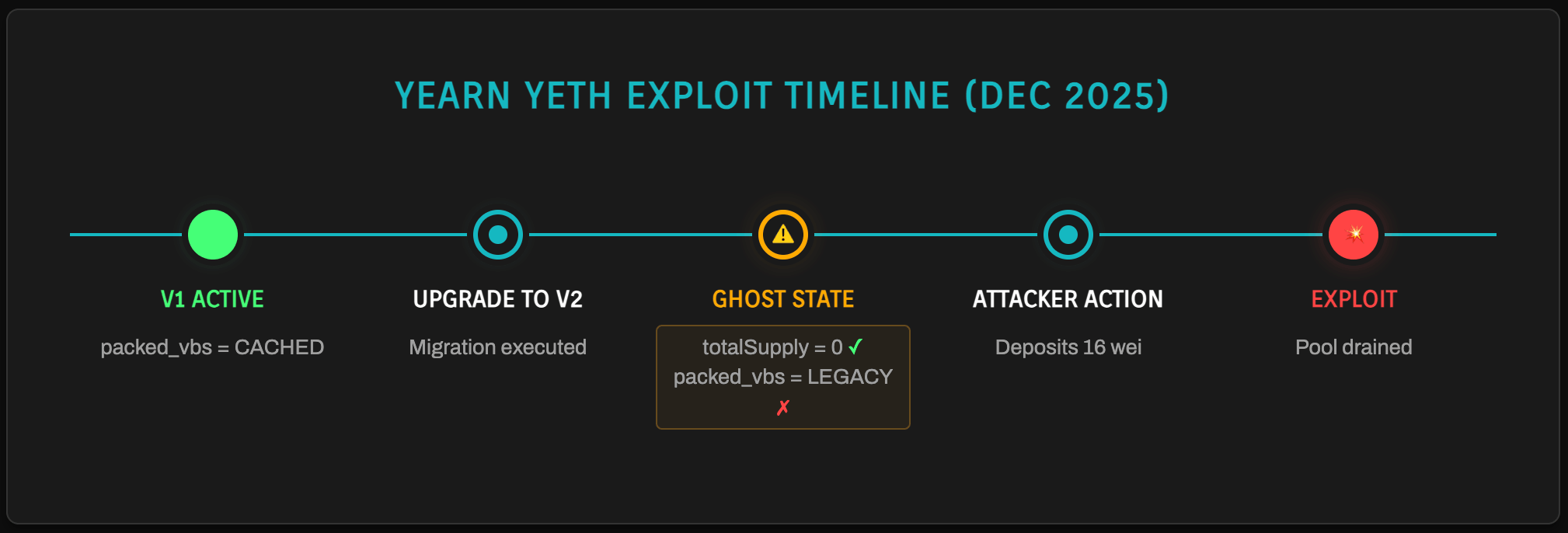 Yearn Finance yETH ghost state exploit timeline December 2025