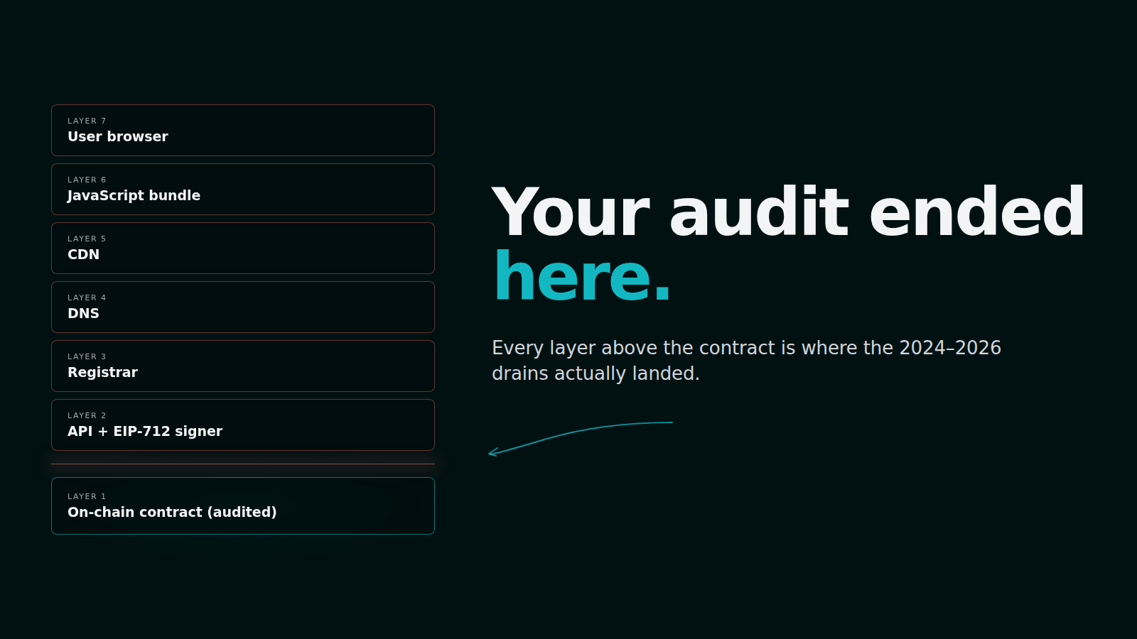 The Web2 blind spot: Why audited smart contracts get hacked