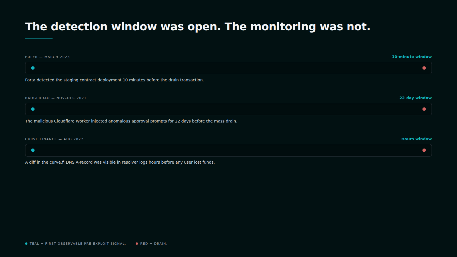 Detection windows on real DeFi attacks: pre-exploit signals vs. drain