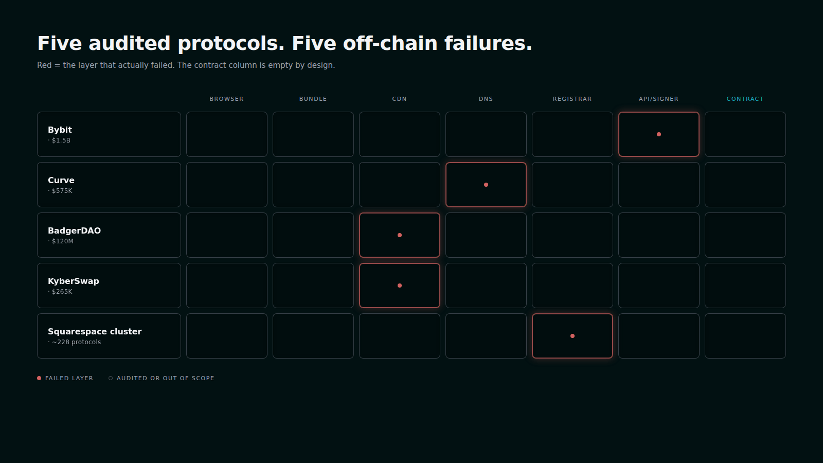 Five audited protocols, five off-chain failure modes mapped to stack layers