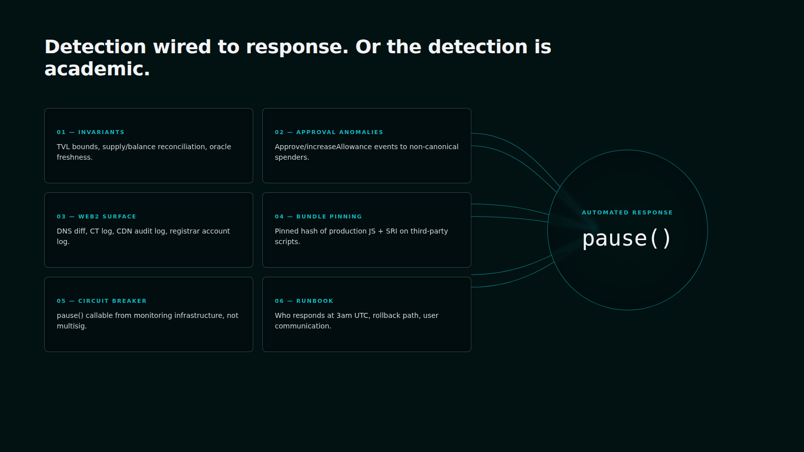 Six-step monitoring posture wired to an automated circuit breaker