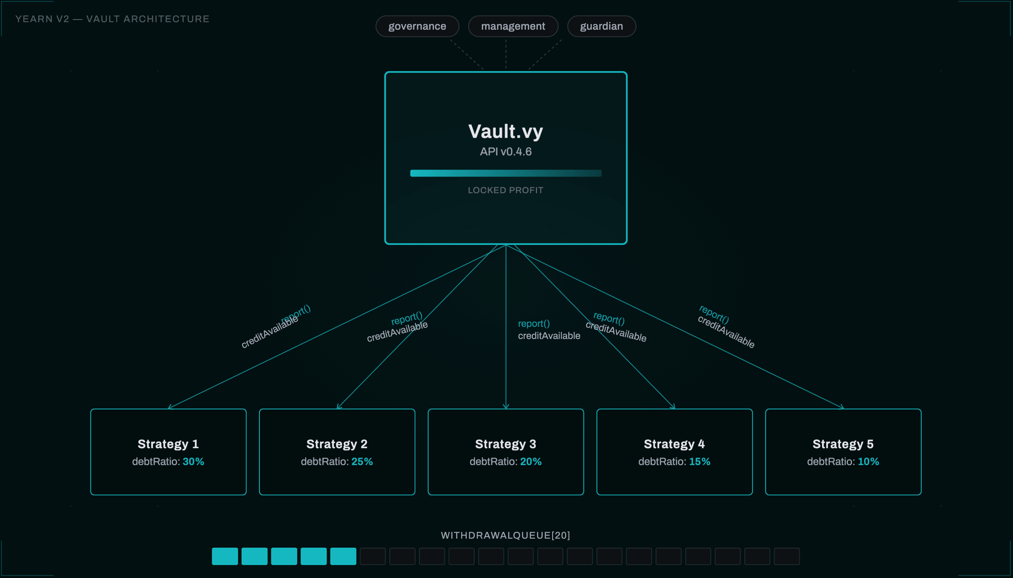 Yearn V2 vault architecture