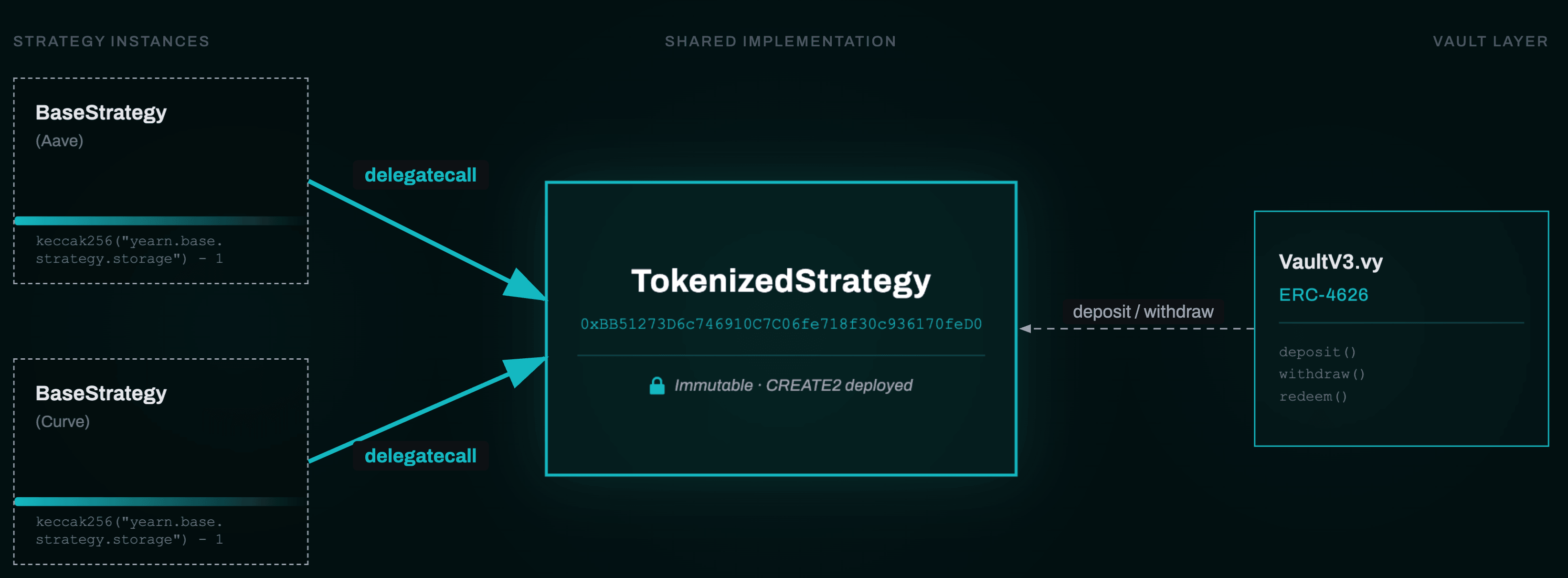 V3 modular architecture and Tokenized Strategy proxy