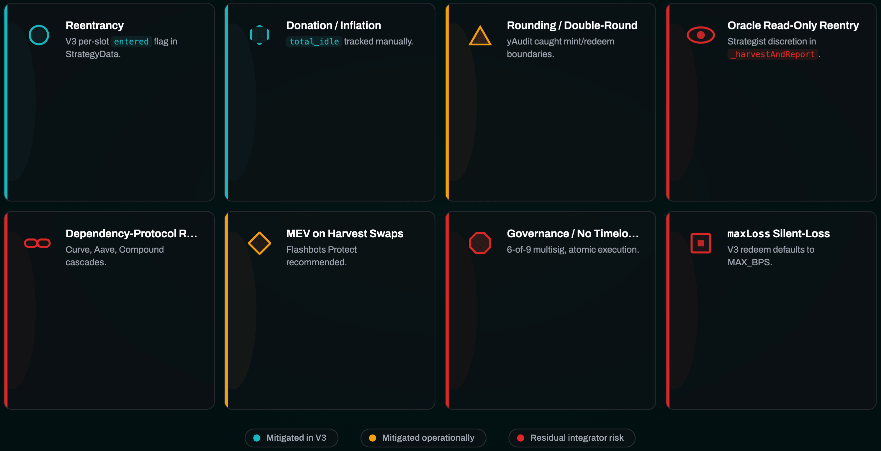Yearn risk surface map