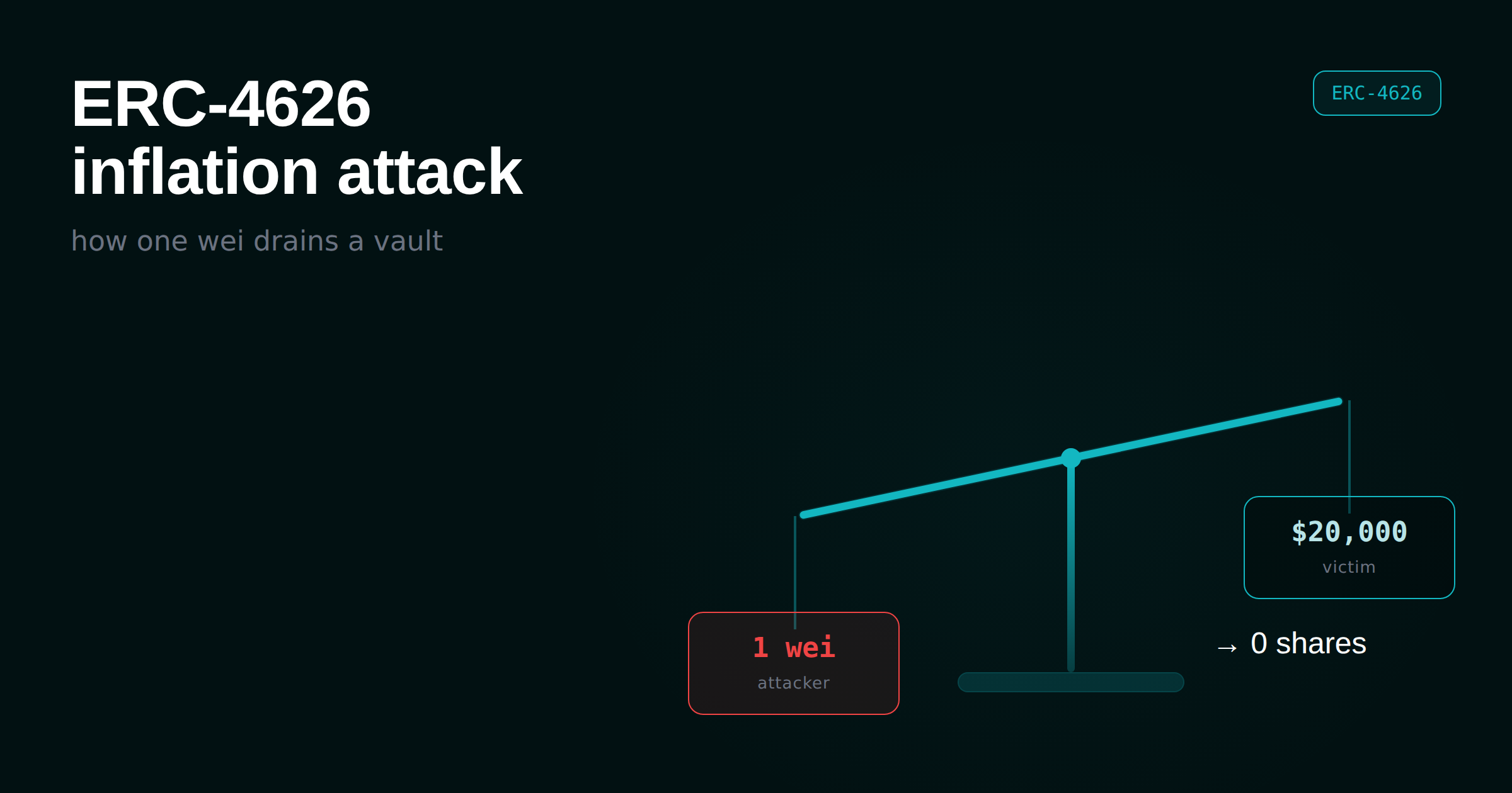 ERC-4626 inflation attack: how it works and how to stop it