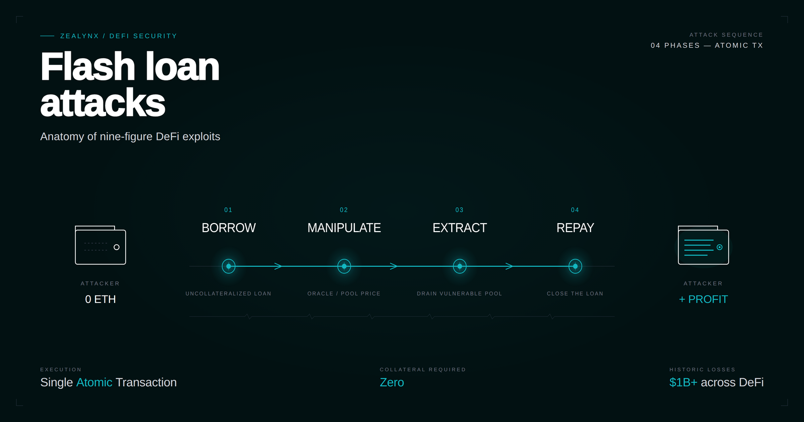 Flash loan attacks: anatomy of nine-figure DeFi exploits