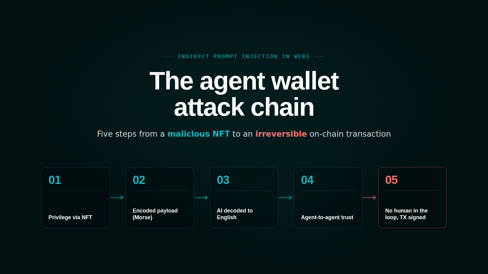 Indirect prompt injection: the Web3 agent attack chain