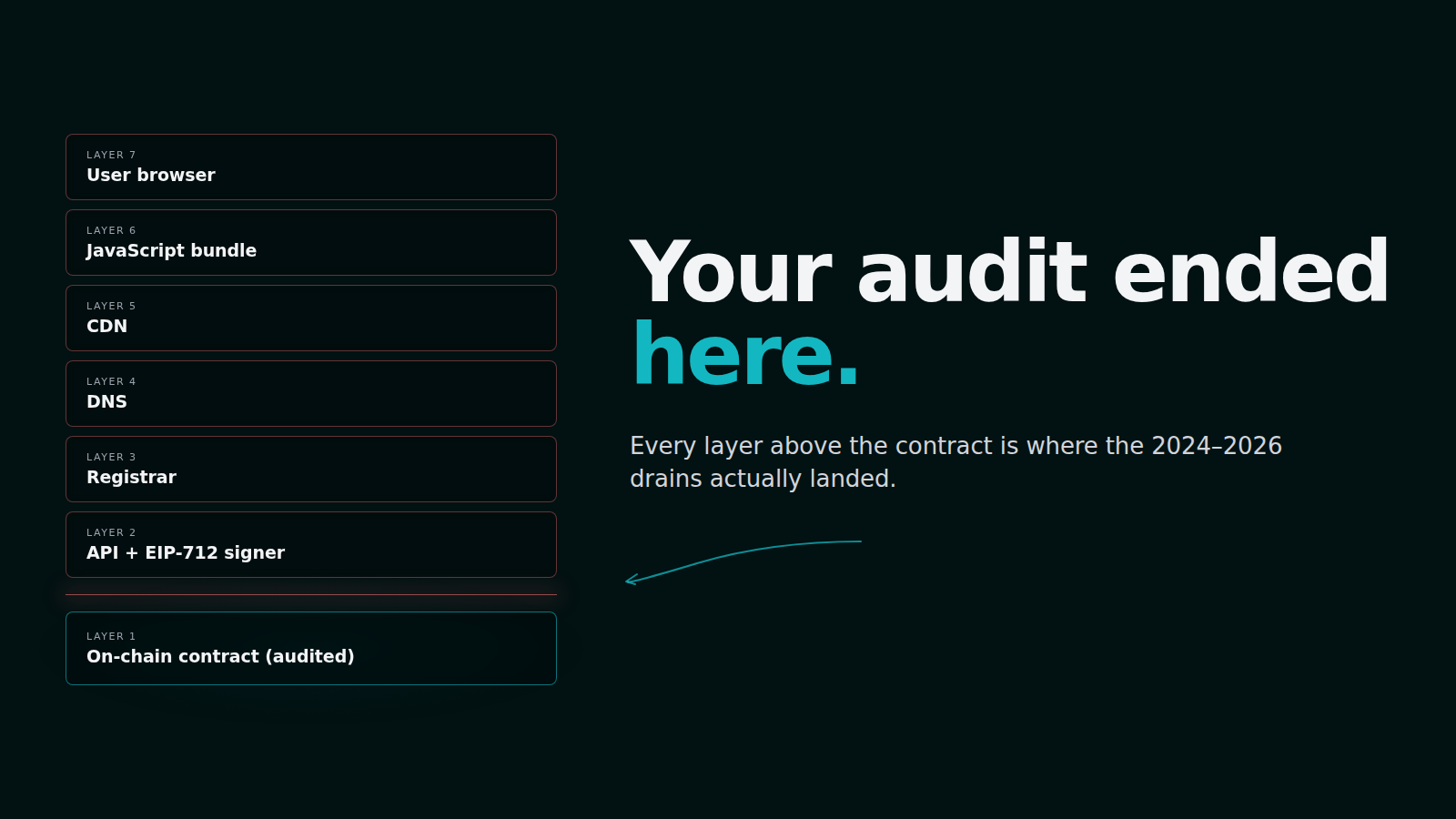 The Web2 blind spot: Why audited smart contracts get hacked